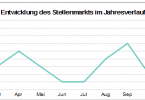 Zeitpunkt Bewerbung