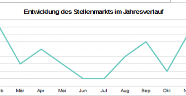 Zeitpunkt Bewerbung