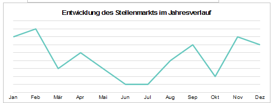 Zeitpunkt Bewerbung