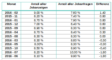 Jobanzeigen im Jahresverlauf